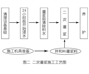 四平灌浆料施工工艺—文字完整版
